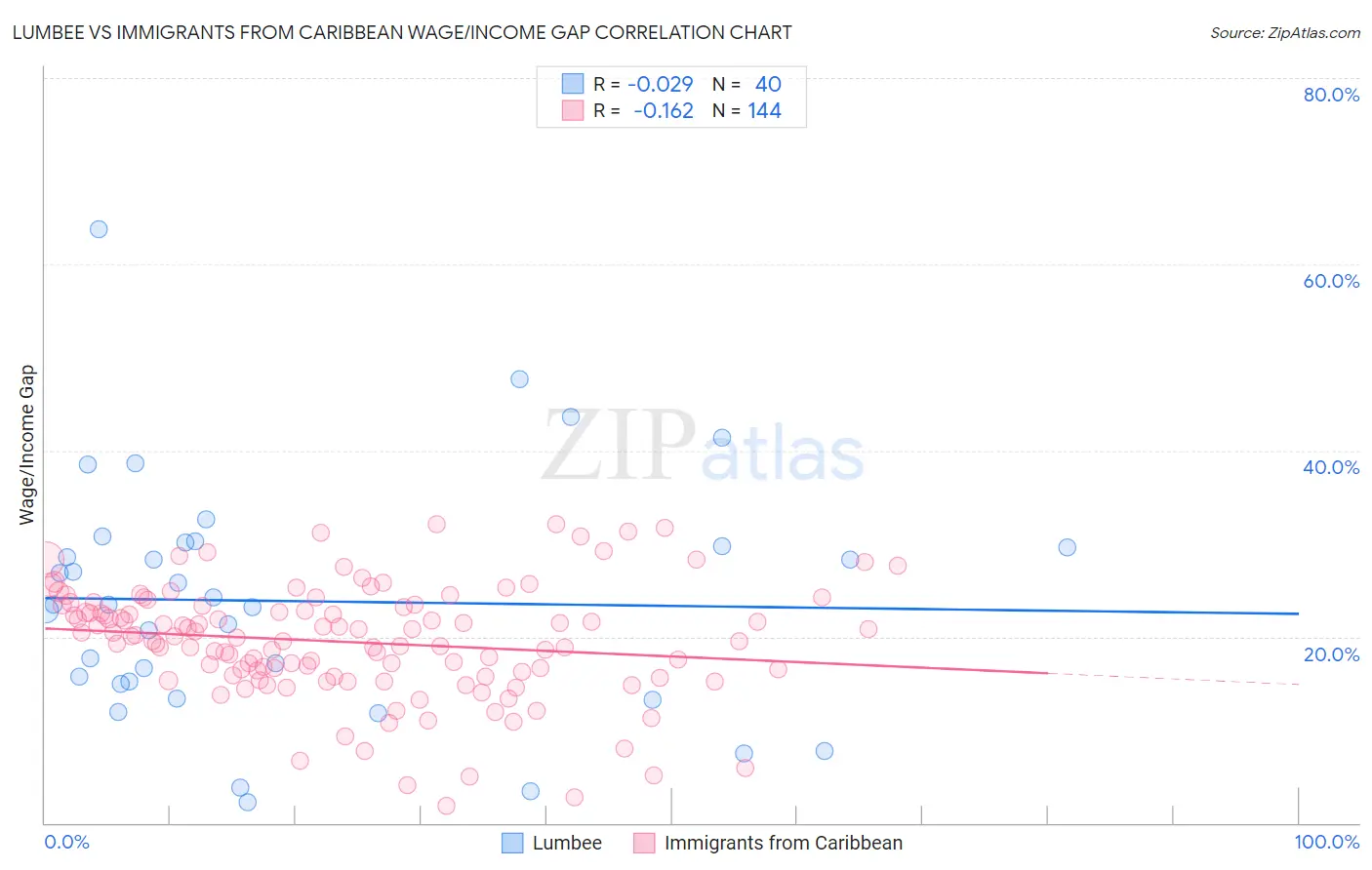 Lumbee vs Immigrants from Caribbean Wage/Income Gap