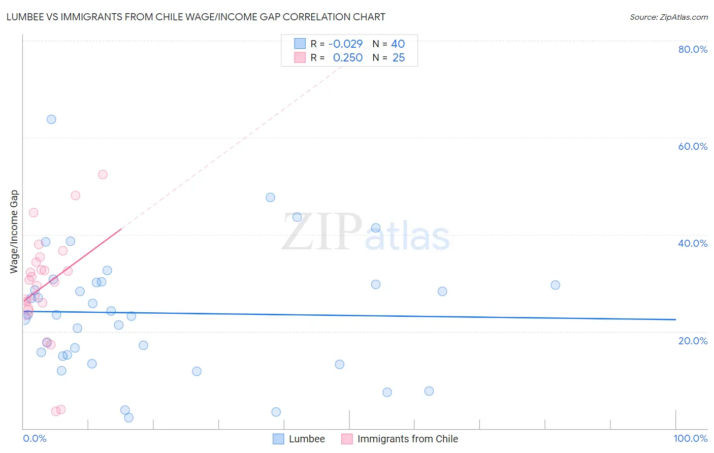 Lumbee vs Immigrants from Chile Wage/Income Gap