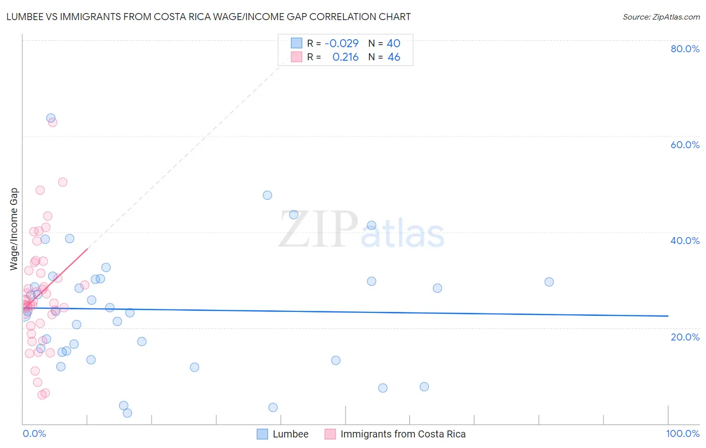 Lumbee vs Immigrants from Costa Rica Wage/Income Gap