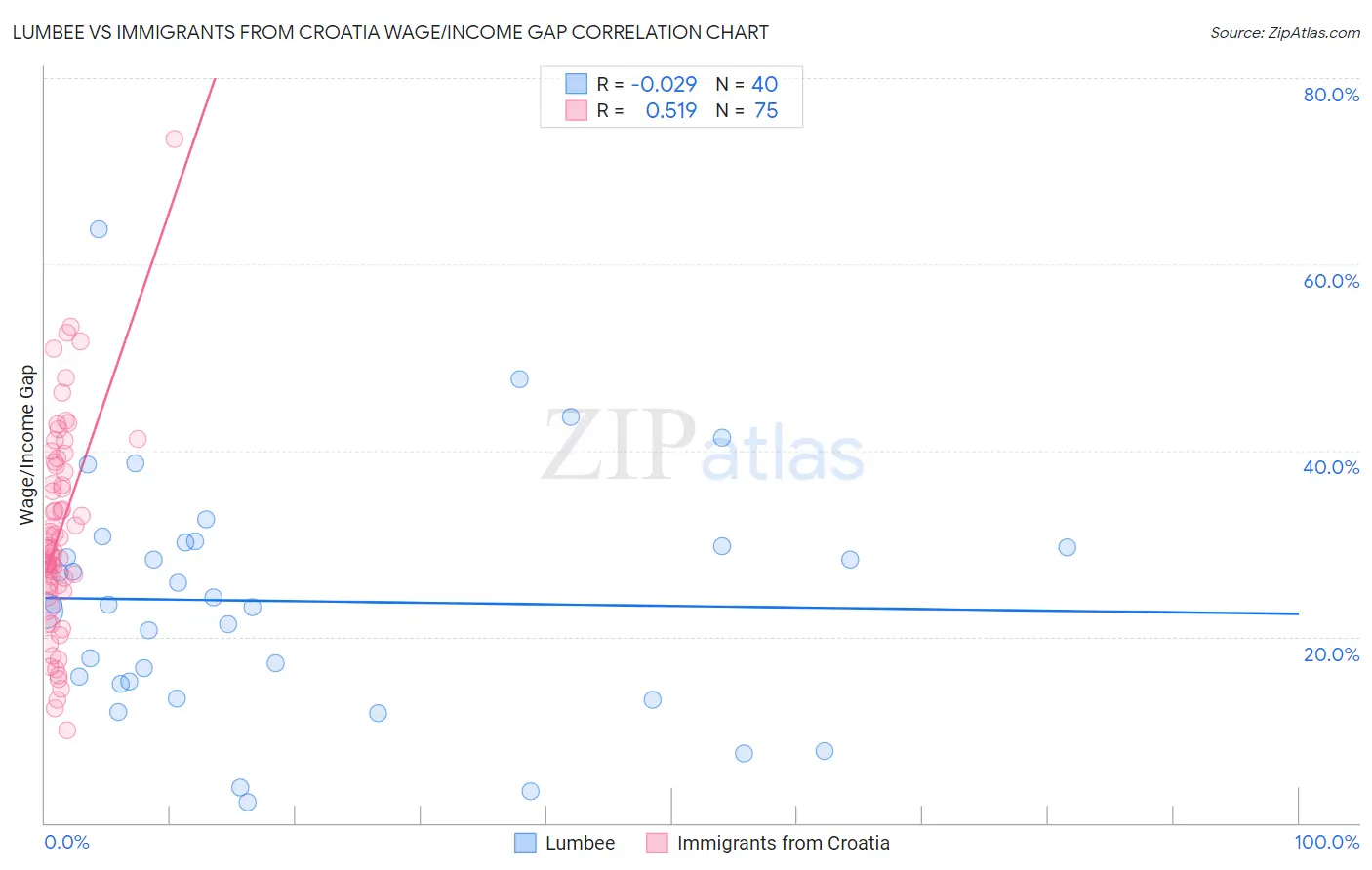 Lumbee vs Immigrants from Croatia Wage/Income Gap