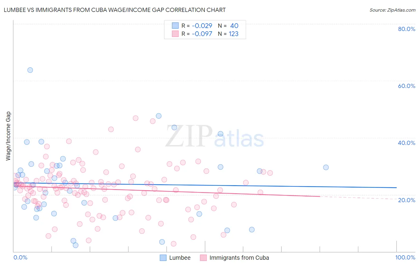 Lumbee vs Immigrants from Cuba Wage/Income Gap