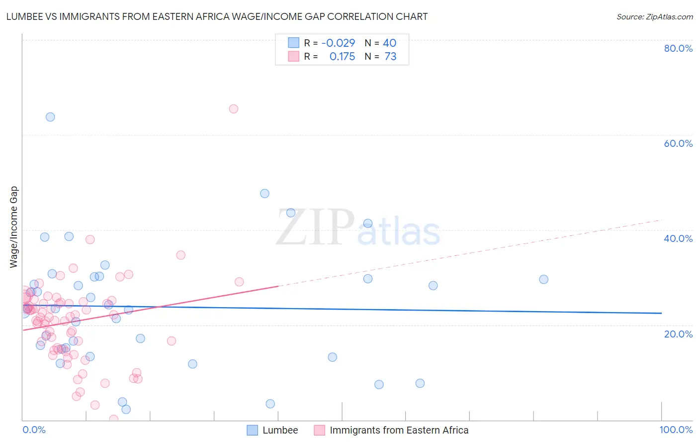 Lumbee vs Immigrants from Eastern Africa Wage/Income Gap