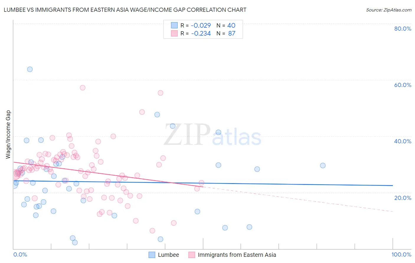 Lumbee vs Immigrants from Eastern Asia Wage/Income Gap