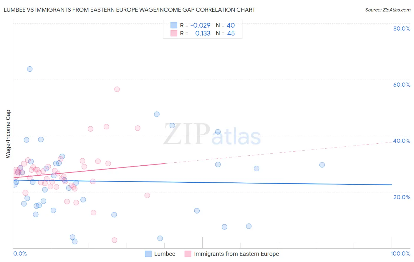 Lumbee vs Immigrants from Eastern Europe Wage/Income Gap