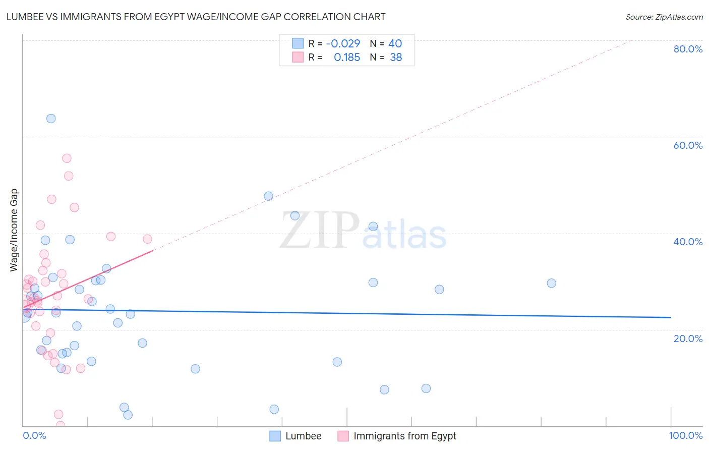 Lumbee vs Immigrants from Egypt Wage/Income Gap