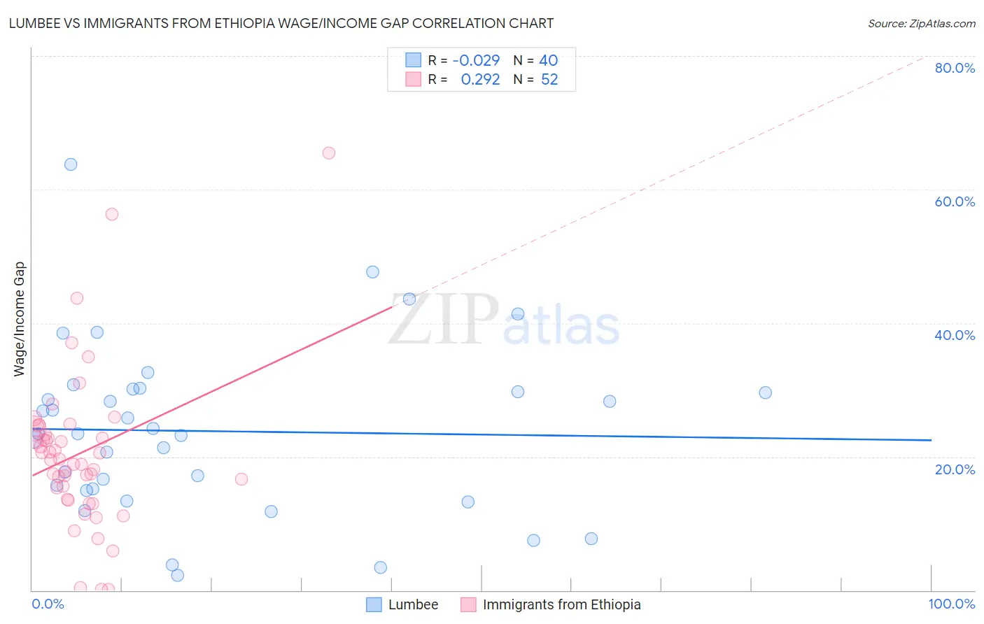 Lumbee vs Immigrants from Ethiopia Wage/Income Gap