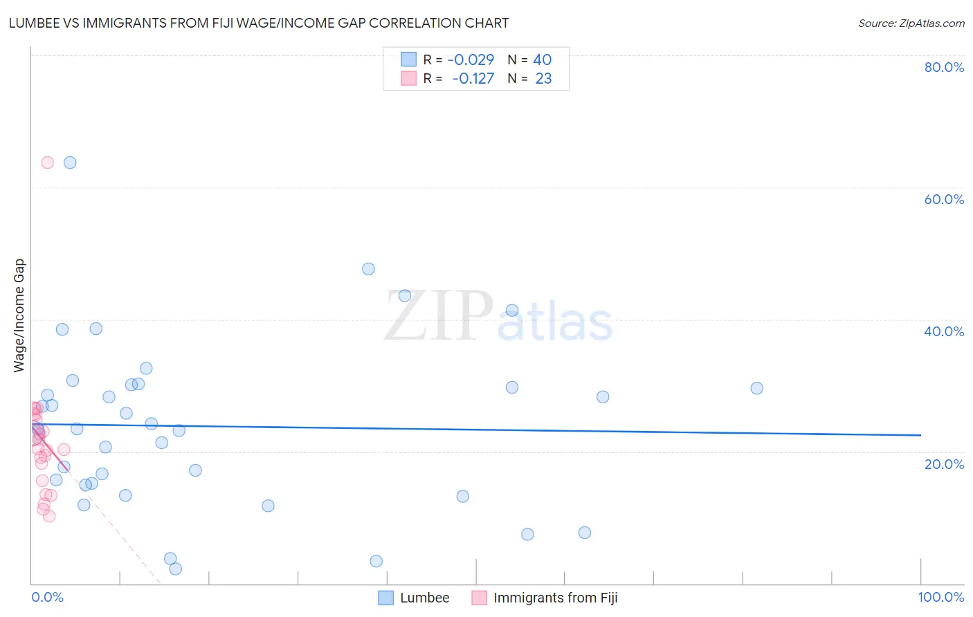 Lumbee vs Immigrants from Fiji Wage/Income Gap