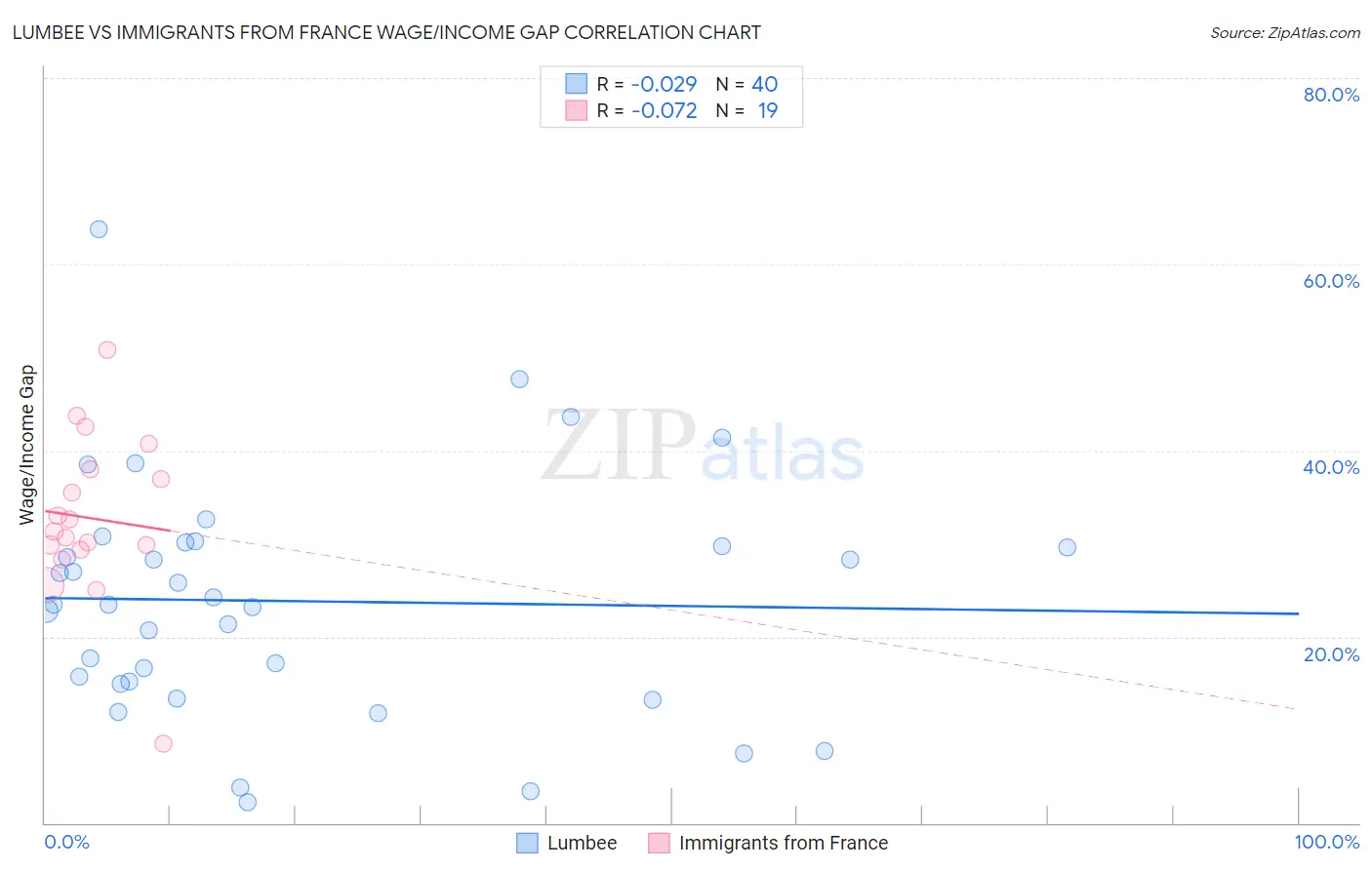 Lumbee vs Immigrants from France Wage/Income Gap