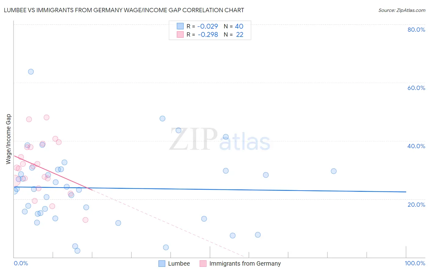 Lumbee vs Immigrants from Germany Wage/Income Gap