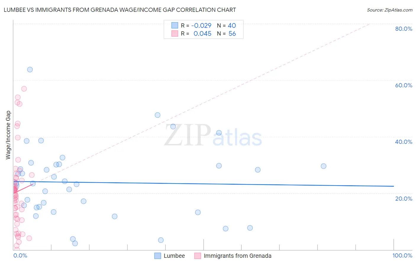 Lumbee vs Immigrants from Grenada Wage/Income Gap