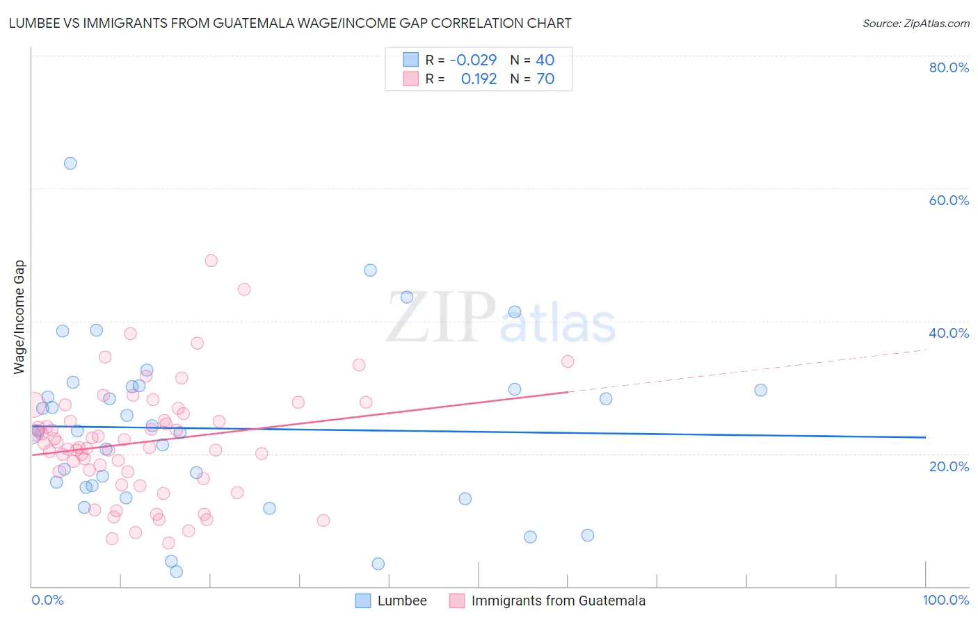 Lumbee vs Immigrants from Guatemala Wage/Income Gap