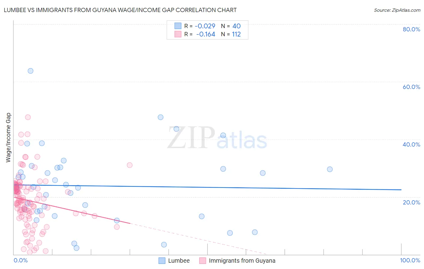Lumbee vs Immigrants from Guyana Wage/Income Gap