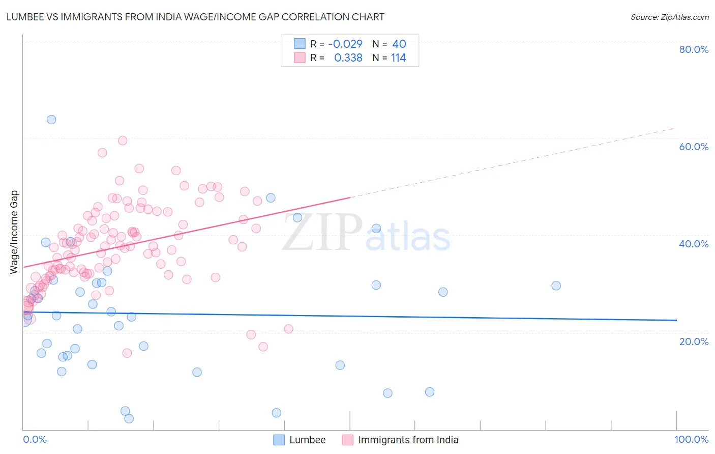 Lumbee vs Immigrants from India Wage/Income Gap