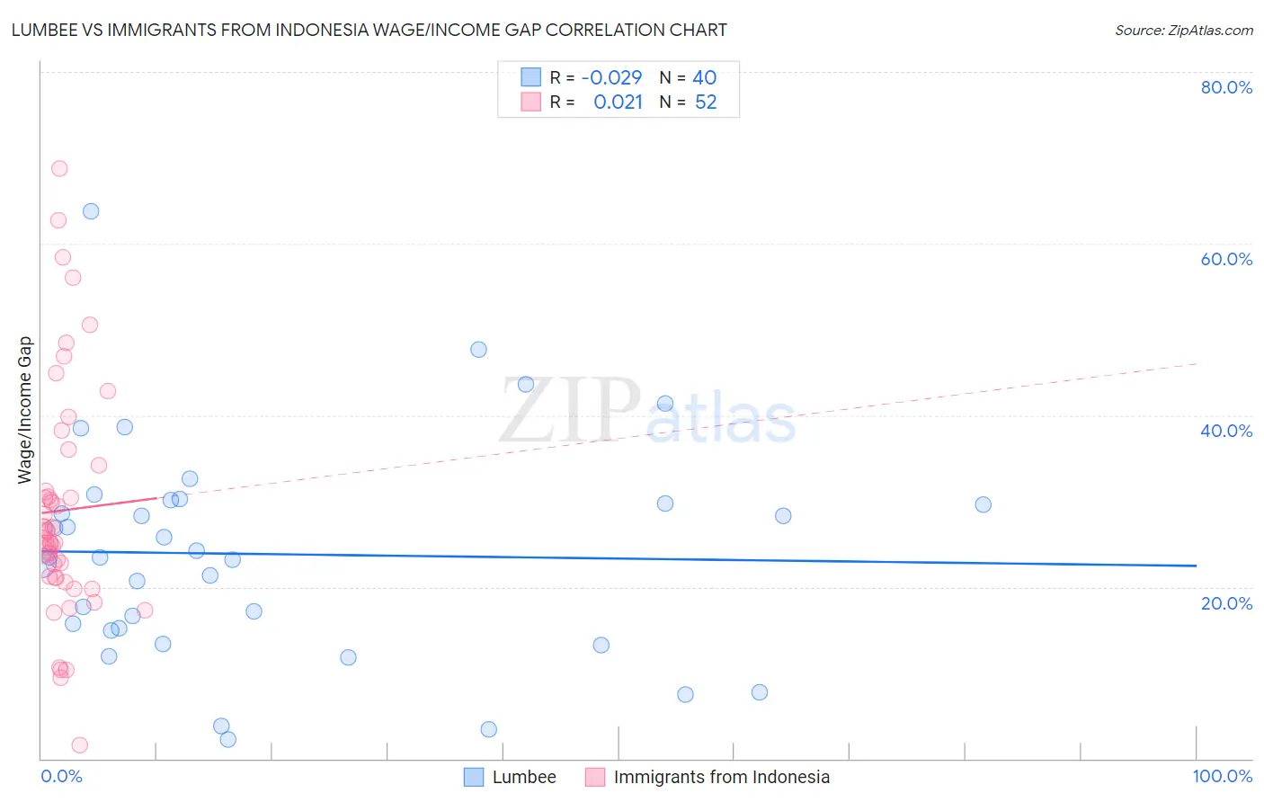 Lumbee vs Immigrants from Indonesia Wage/Income Gap