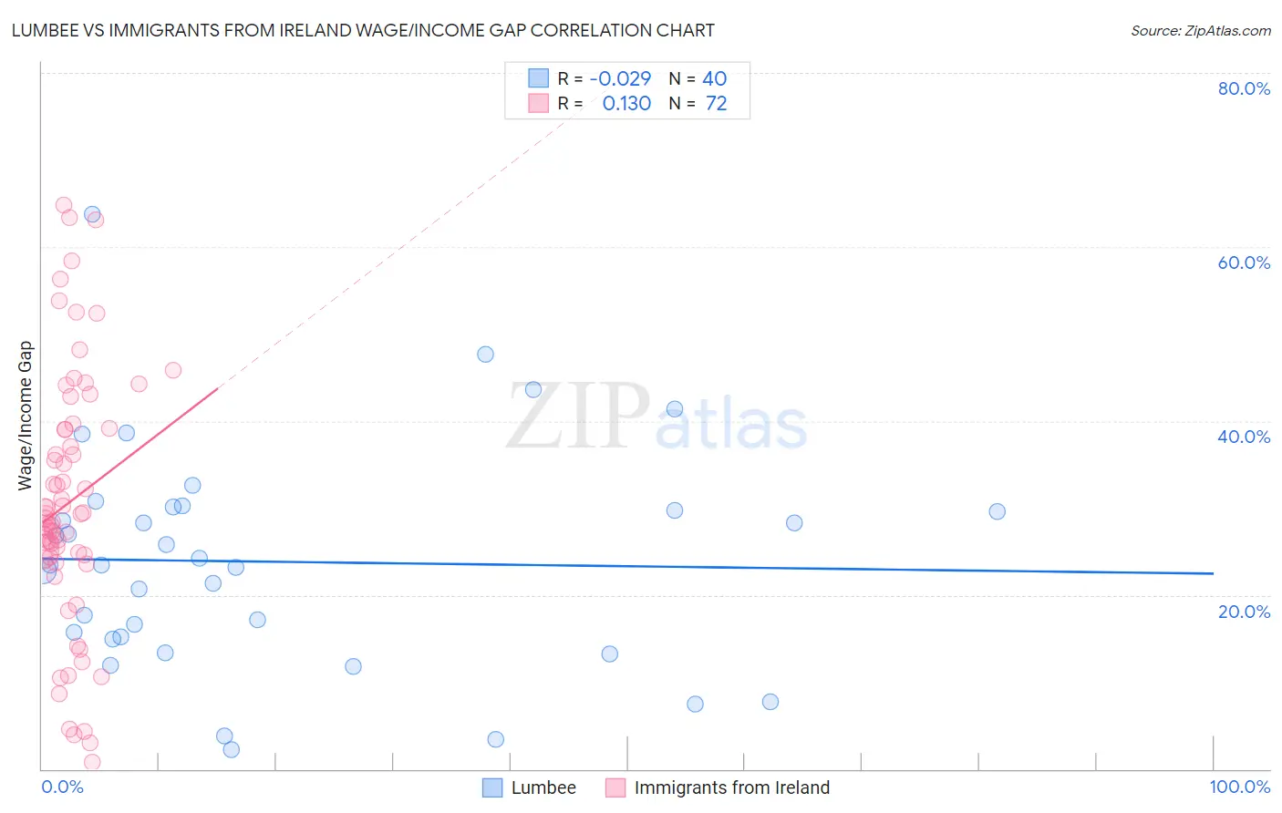 Lumbee vs Immigrants from Ireland Wage/Income Gap