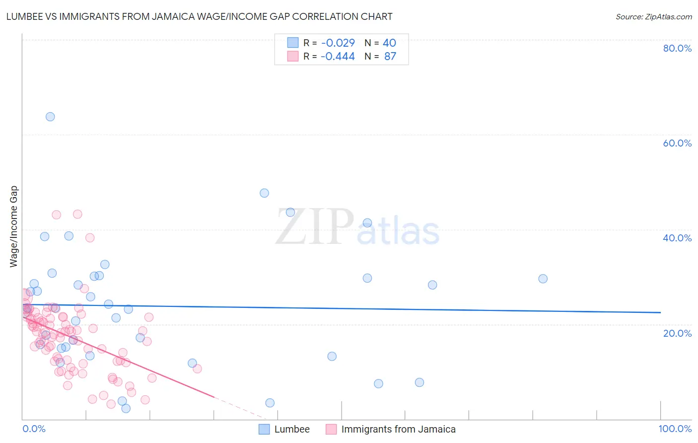 Lumbee vs Immigrants from Jamaica Wage/Income Gap