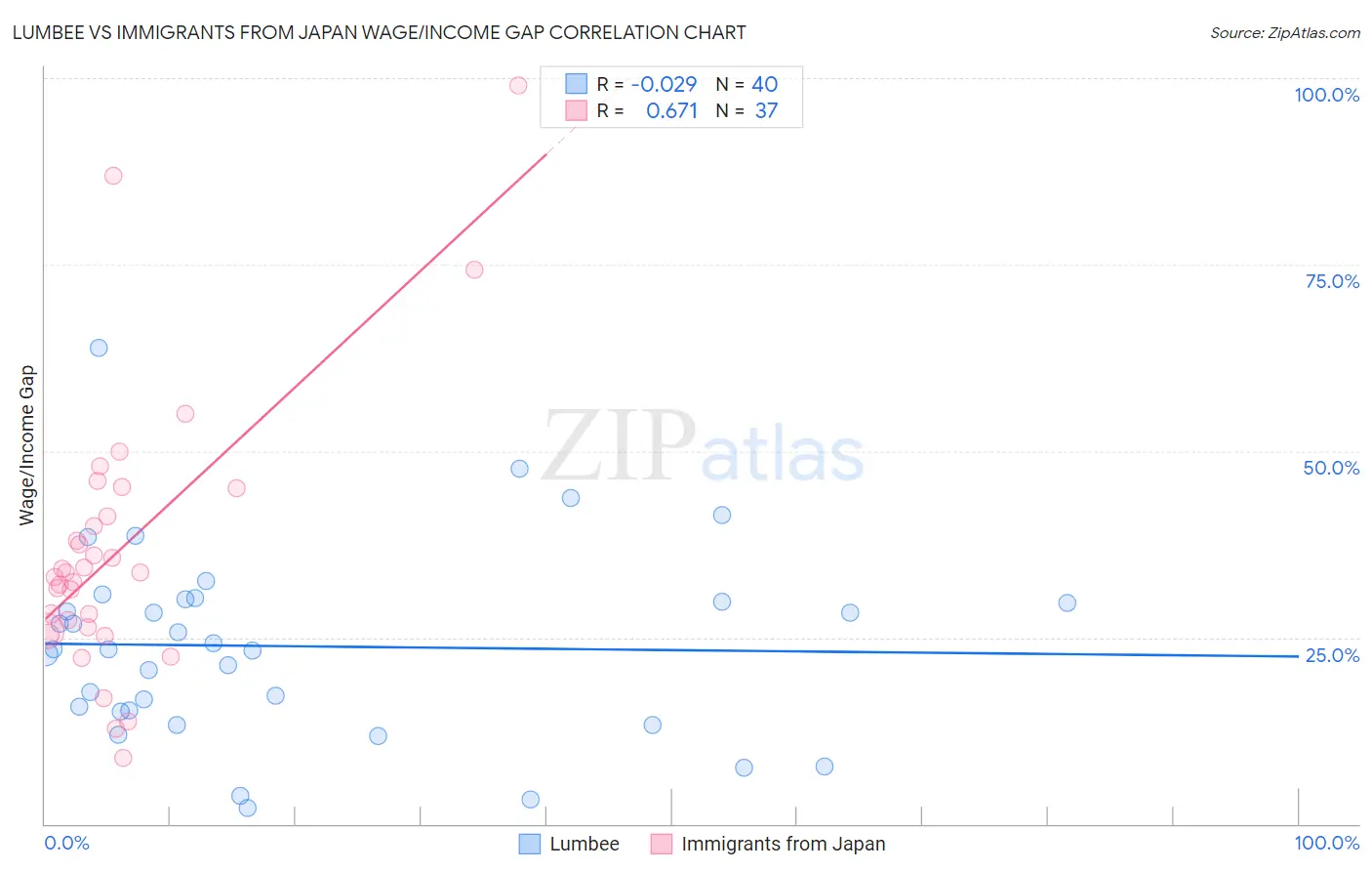 Lumbee vs Immigrants from Japan Wage/Income Gap