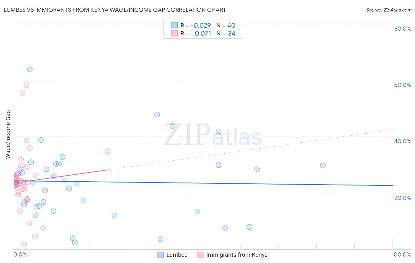 Lumbee vs Immigrants from Kenya Wage/Income Gap