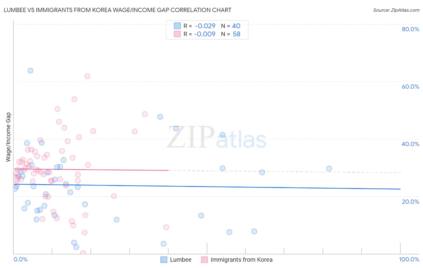 Lumbee vs Immigrants from Korea Wage/Income Gap