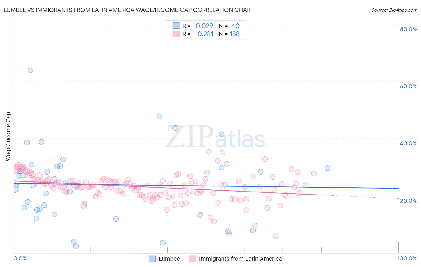 Lumbee vs Immigrants from Latin America Wage/Income Gap