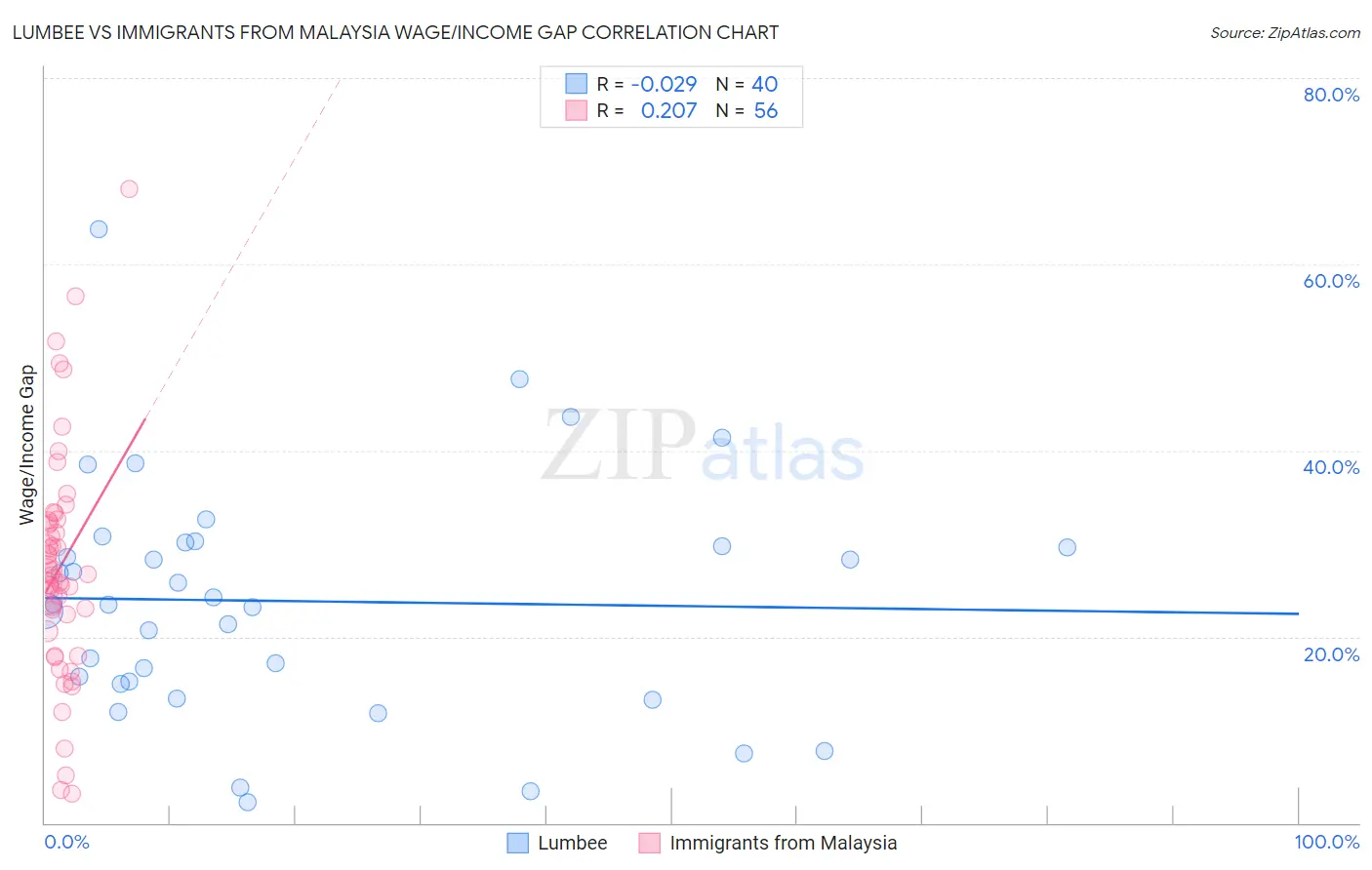 Lumbee vs Immigrants from Malaysia Wage/Income Gap