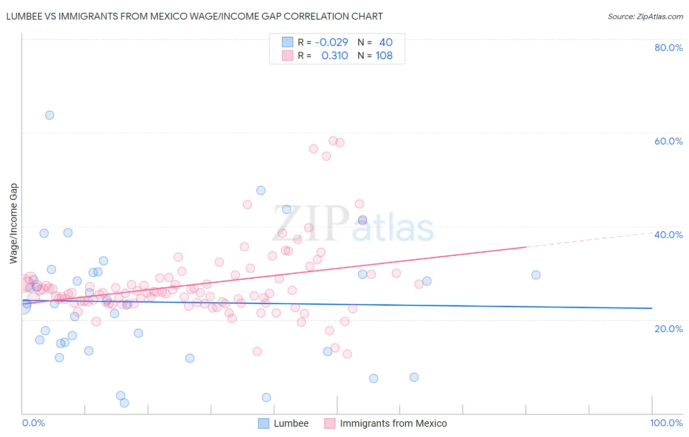 Lumbee vs Immigrants from Mexico Wage/Income Gap