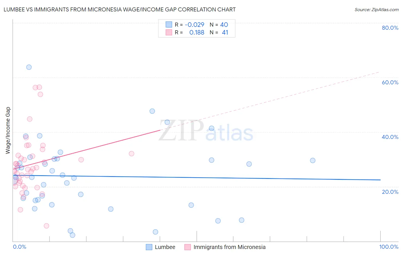 Lumbee vs Immigrants from Micronesia Wage/Income Gap