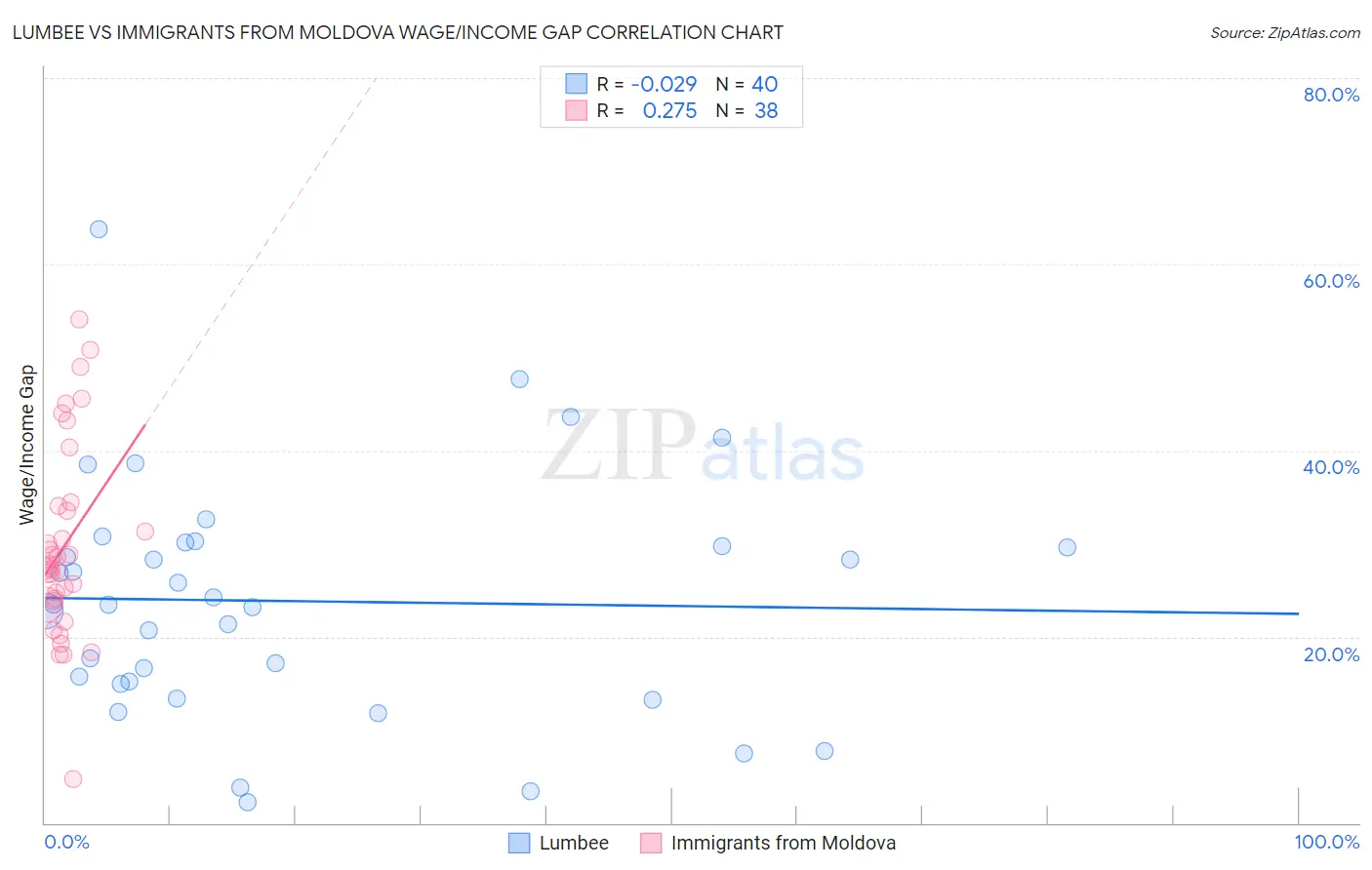 Lumbee vs Immigrants from Moldova Wage/Income Gap