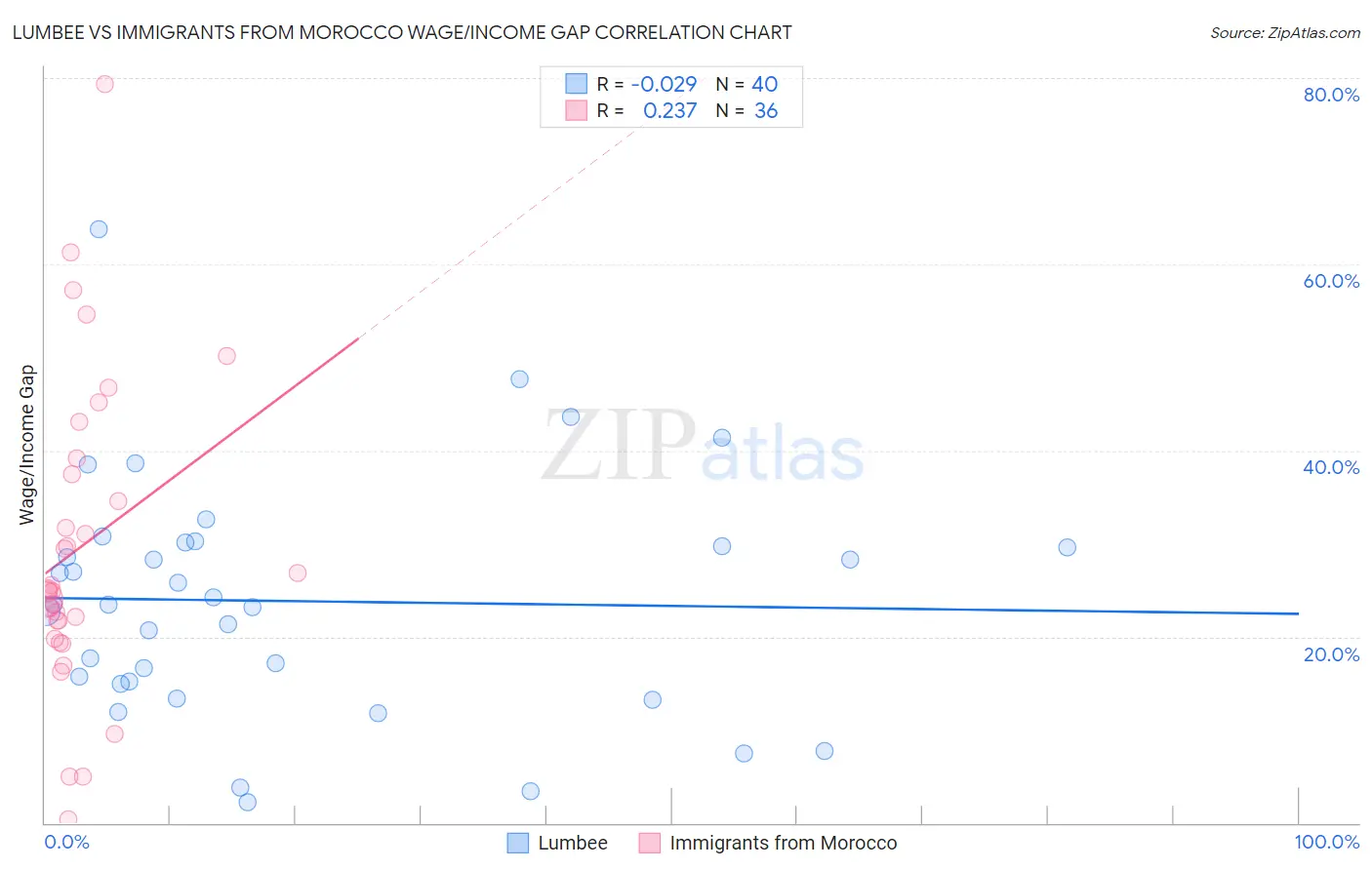 Lumbee vs Immigrants from Morocco Wage/Income Gap