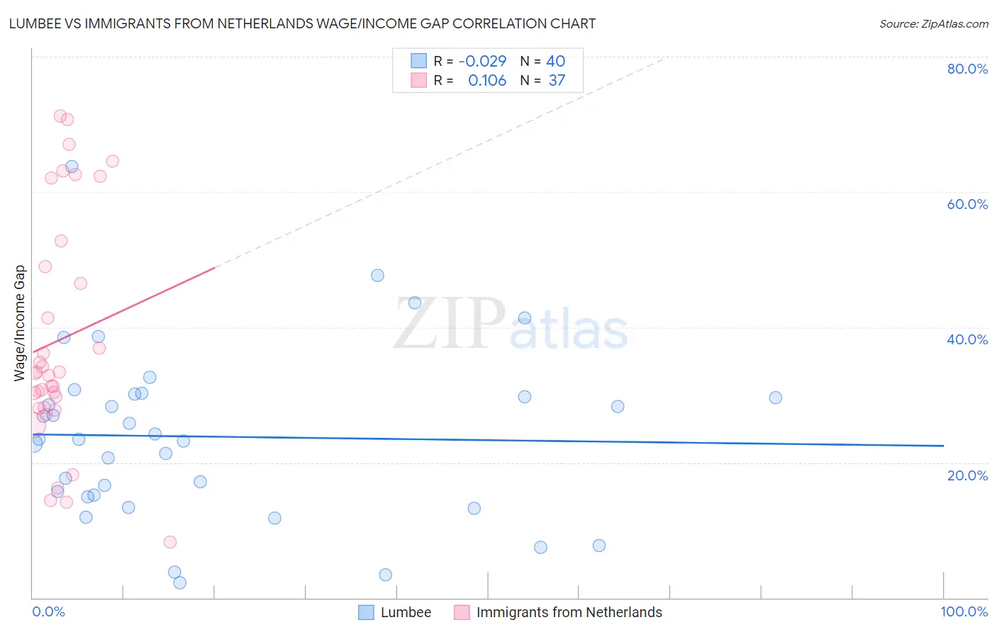 Lumbee vs Immigrants from Netherlands Wage/Income Gap