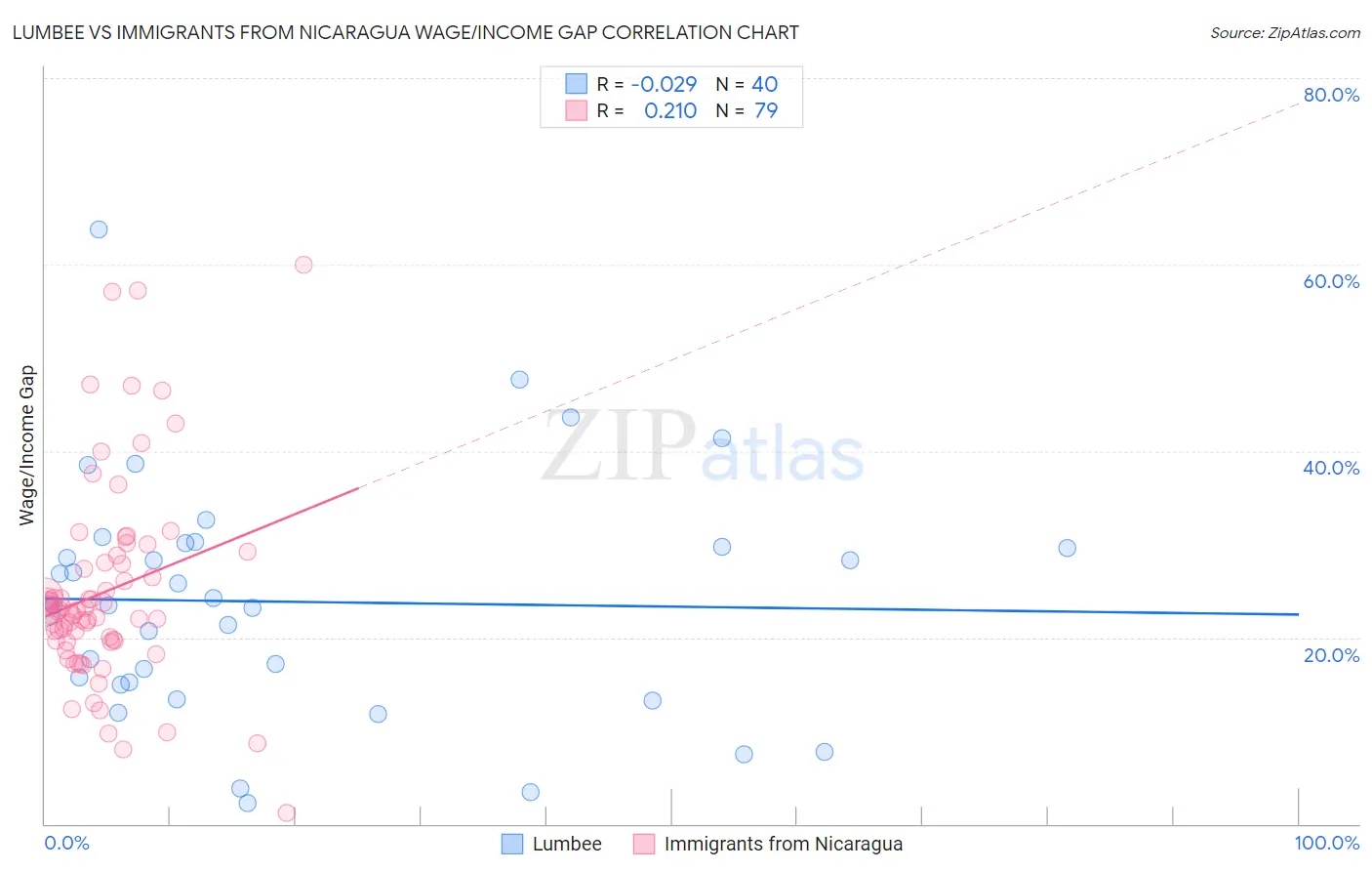 Lumbee vs Immigrants from Nicaragua Wage/Income Gap