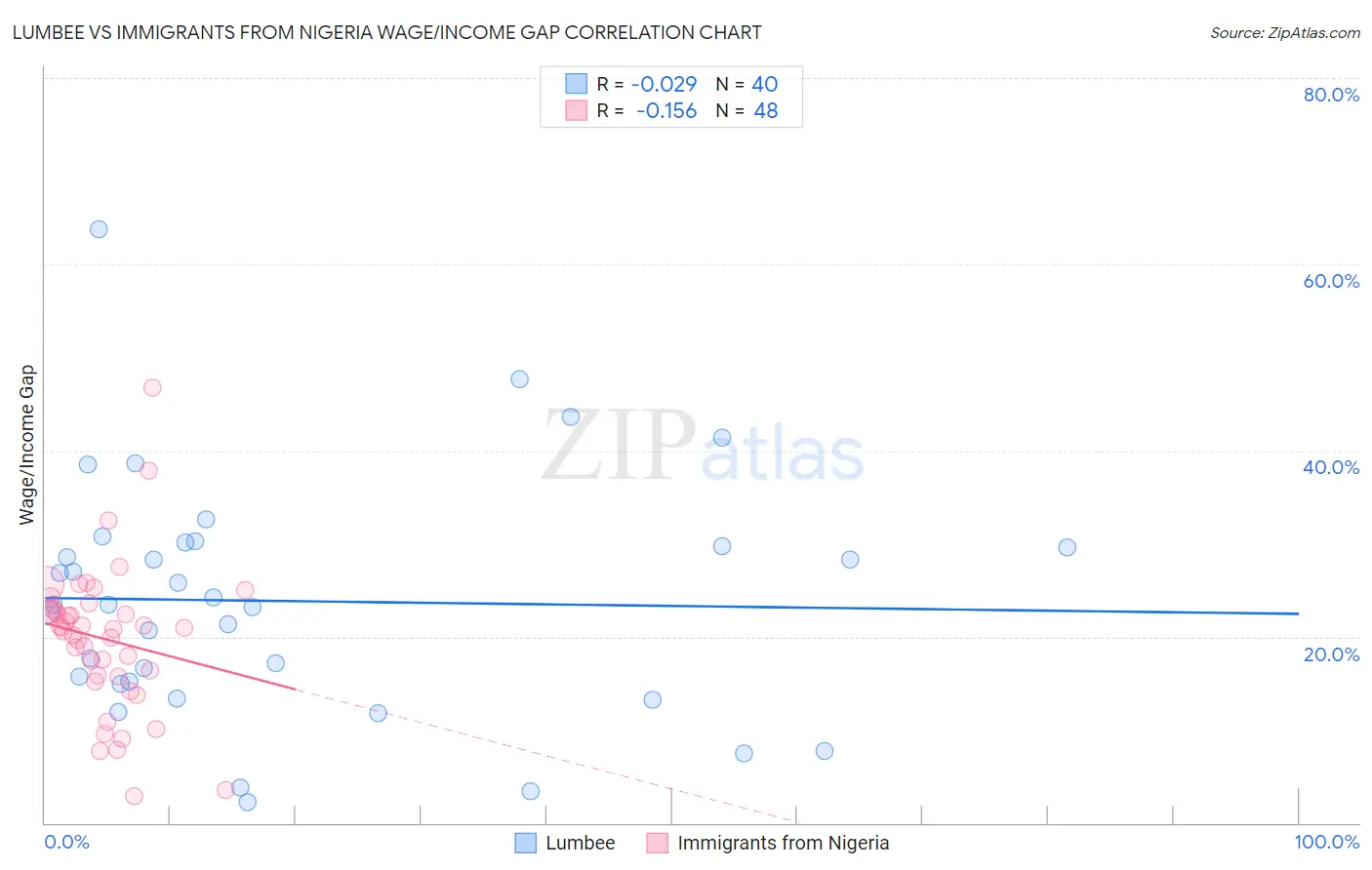 Lumbee vs Immigrants from Nigeria Wage/Income Gap