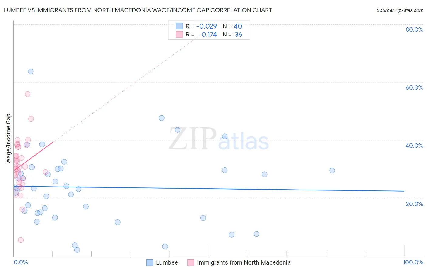 Lumbee vs Immigrants from North Macedonia Wage/Income Gap