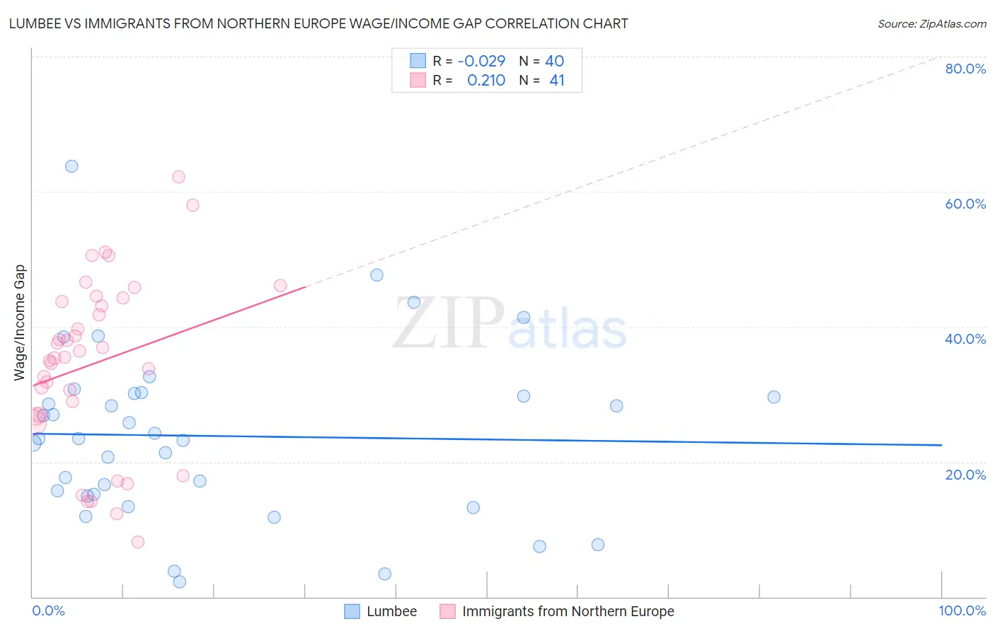 Lumbee vs Immigrants from Northern Europe Wage/Income Gap