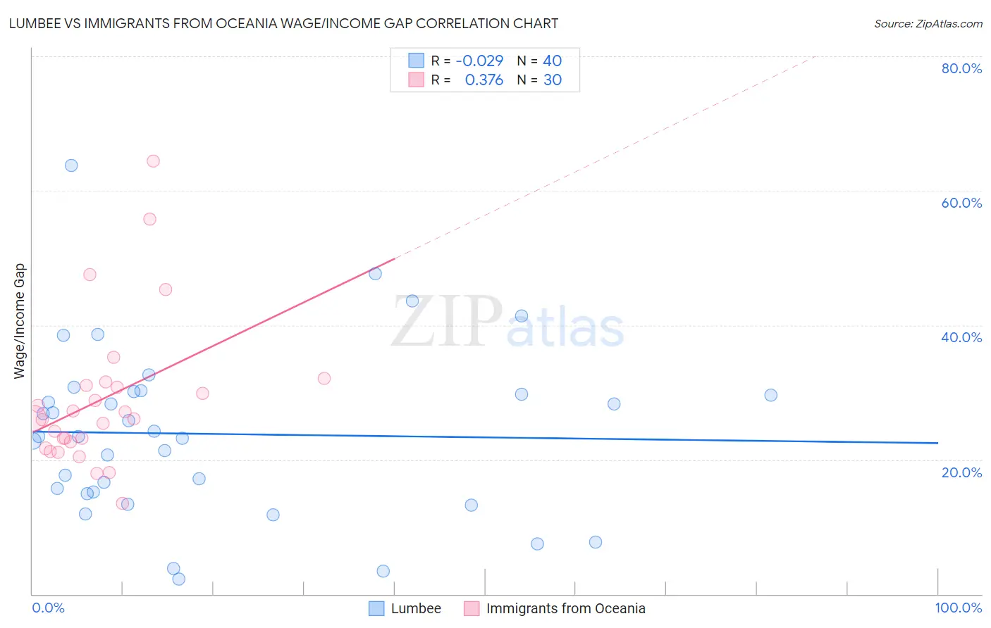 Lumbee vs Immigrants from Oceania Wage/Income Gap