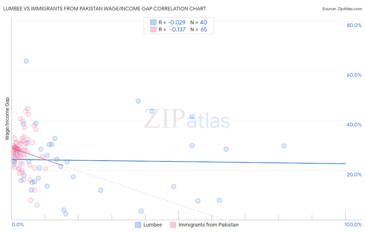 Lumbee vs Immigrants from Pakistan Wage/Income Gap