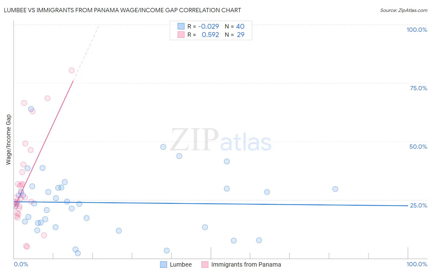 Lumbee vs Immigrants from Panama Wage/Income Gap