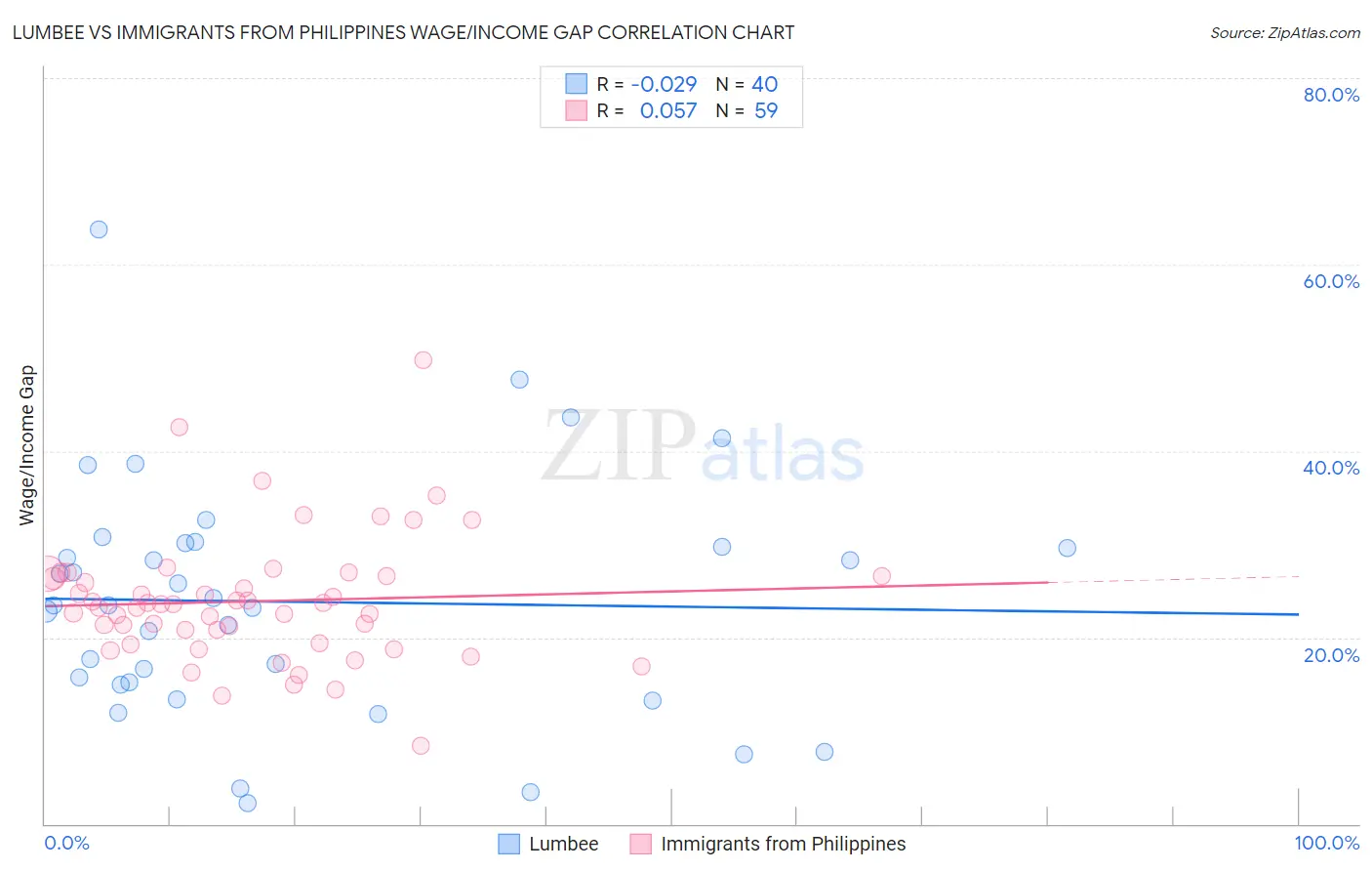 Lumbee vs Immigrants from Philippines Wage/Income Gap