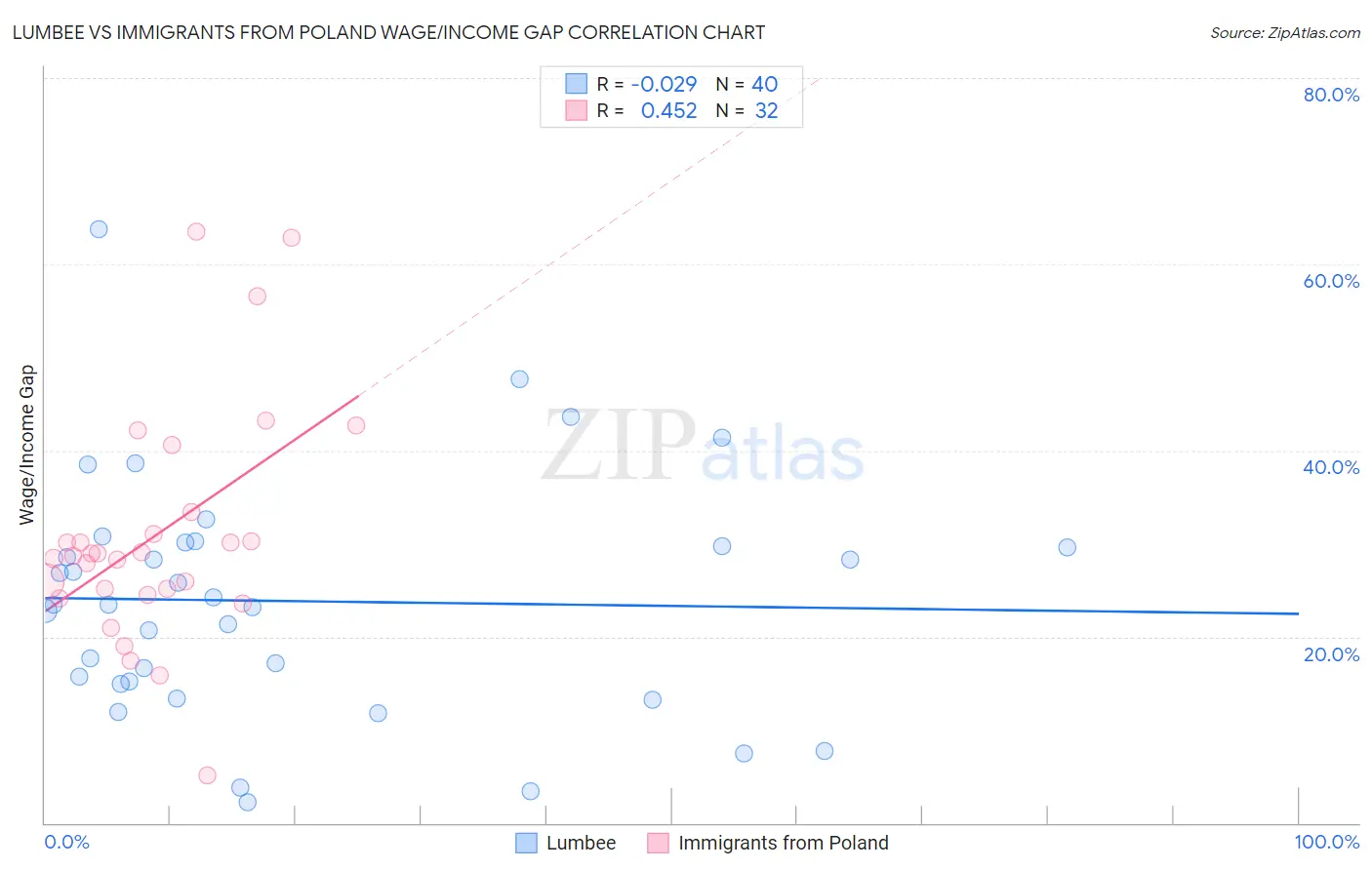 Lumbee vs Immigrants from Poland Wage/Income Gap