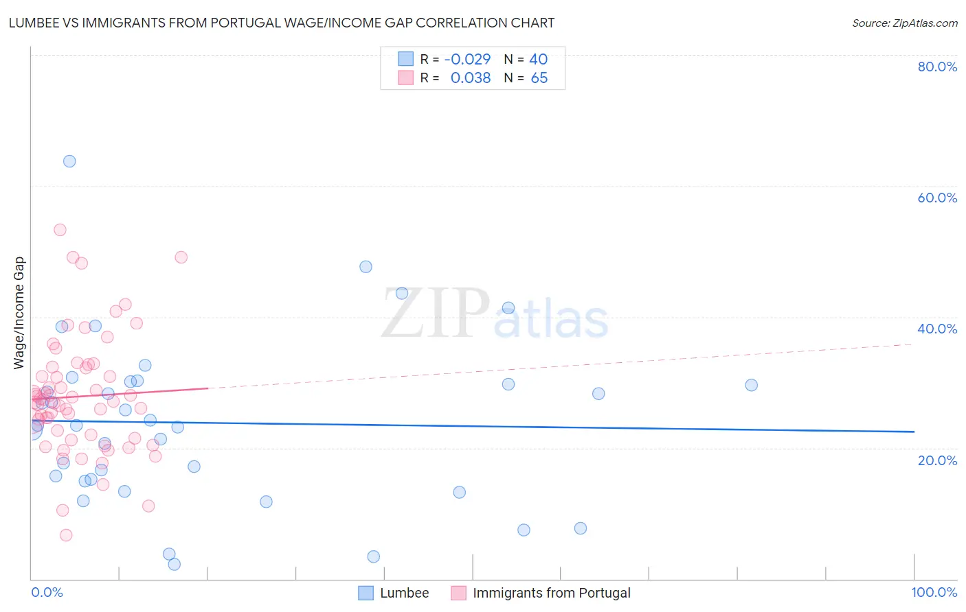 Lumbee vs Immigrants from Portugal Wage/Income Gap