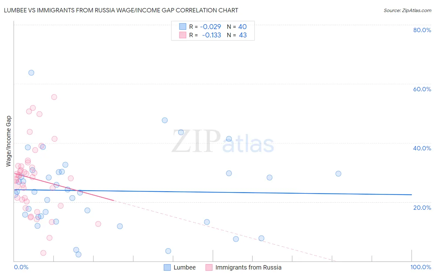 Lumbee vs Immigrants from Russia Wage/Income Gap