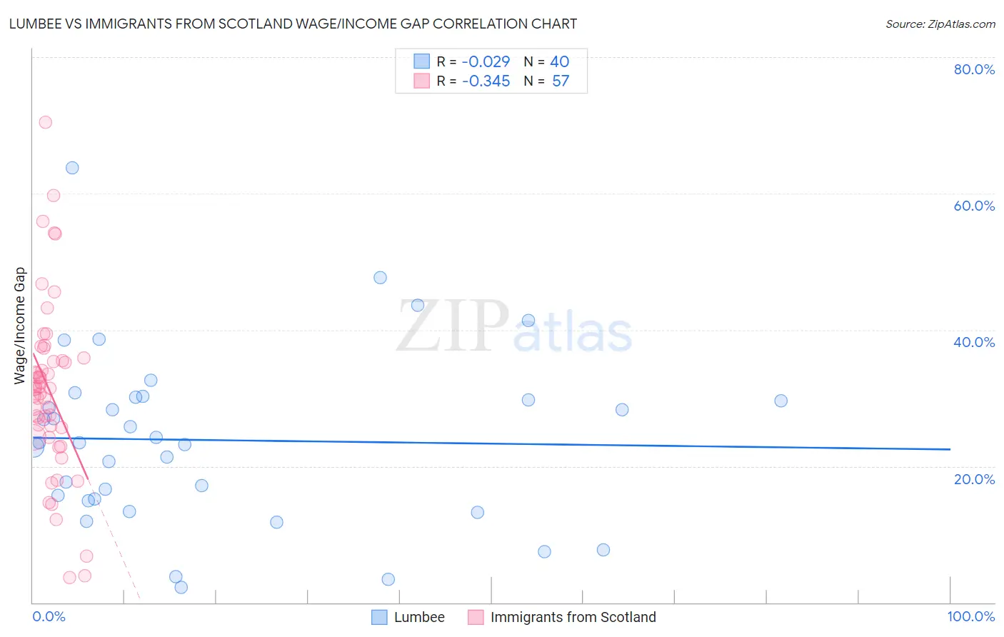 Lumbee vs Immigrants from Scotland Wage/Income Gap