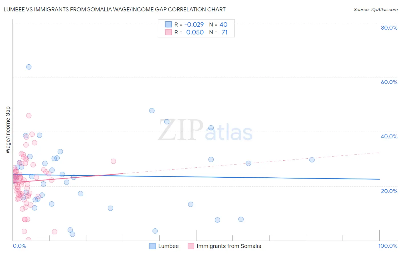 Lumbee vs Immigrants from Somalia Wage/Income Gap