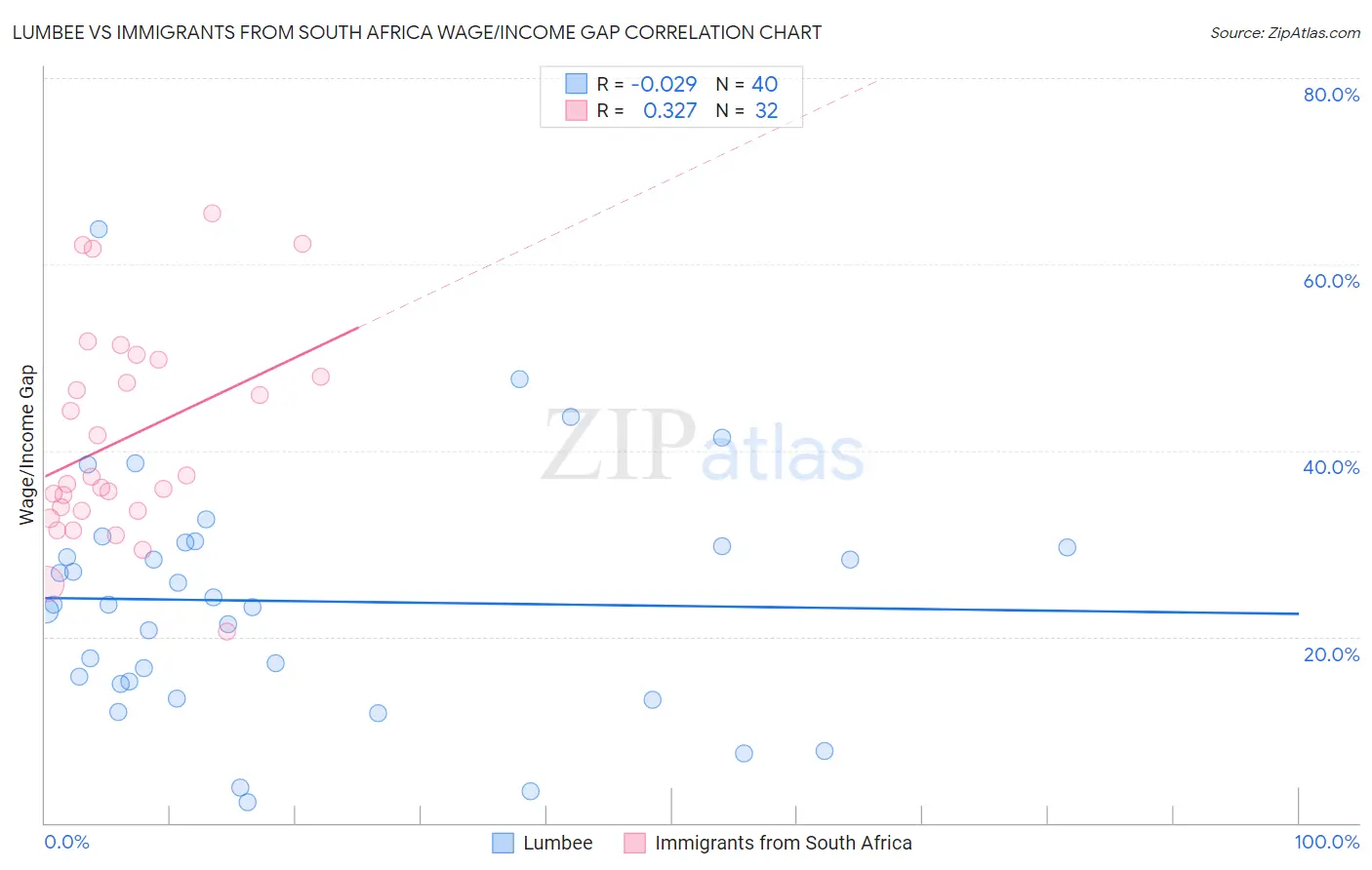 Lumbee vs Immigrants from South Africa Wage/Income Gap