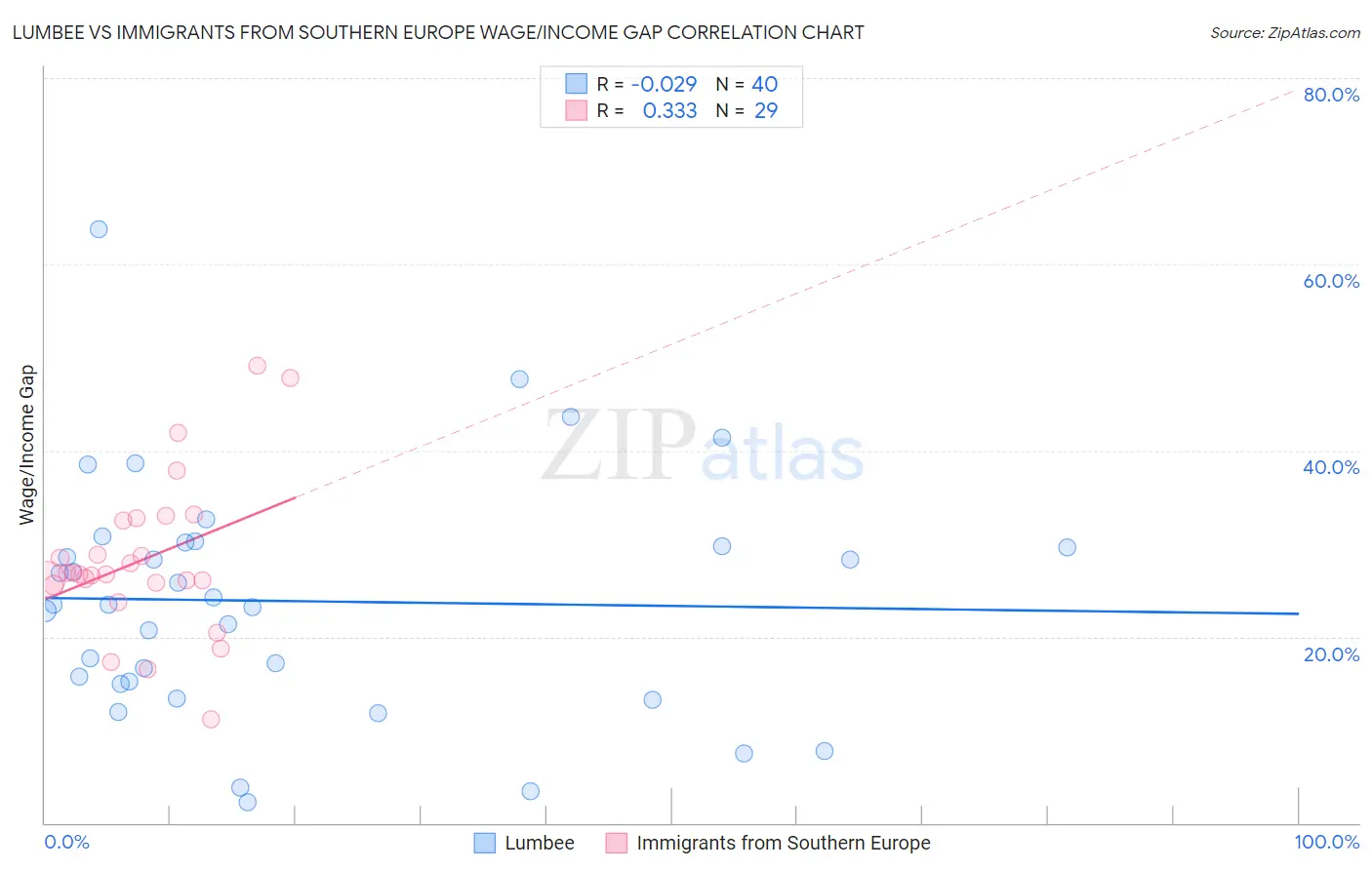 Lumbee vs Immigrants from Southern Europe Wage/Income Gap