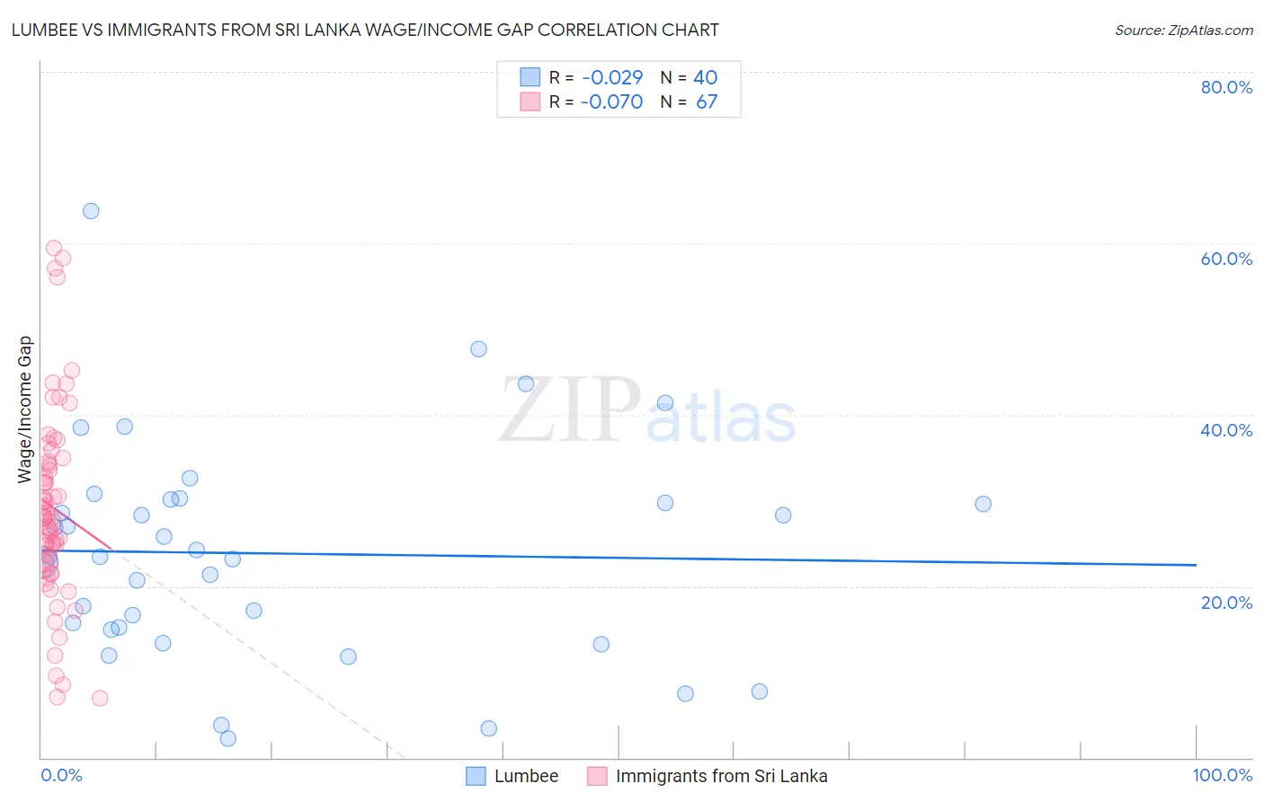 Lumbee vs Immigrants from Sri Lanka Wage/Income Gap