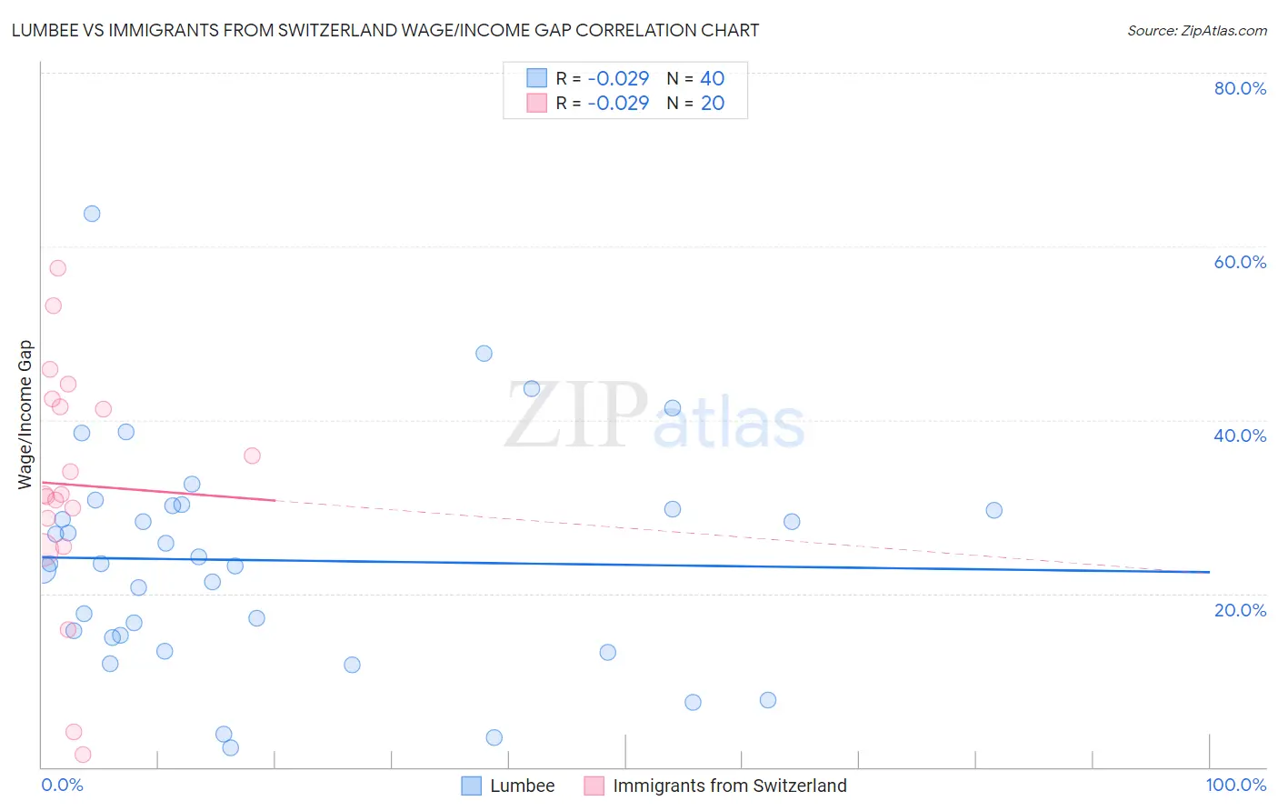 Lumbee vs Immigrants from Switzerland Wage/Income Gap