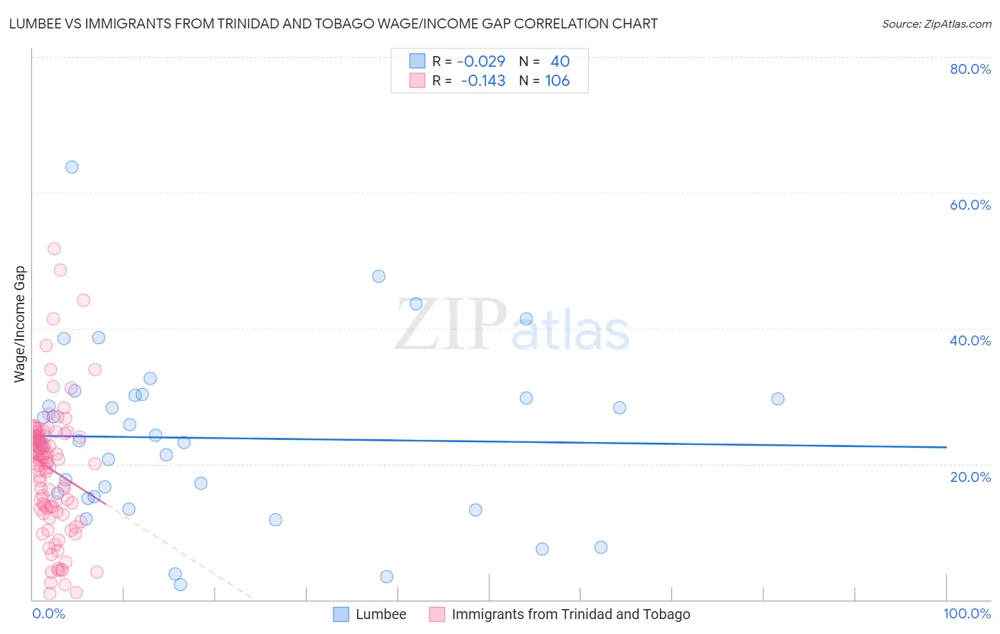 Lumbee vs Immigrants from Trinidad and Tobago Wage/Income Gap