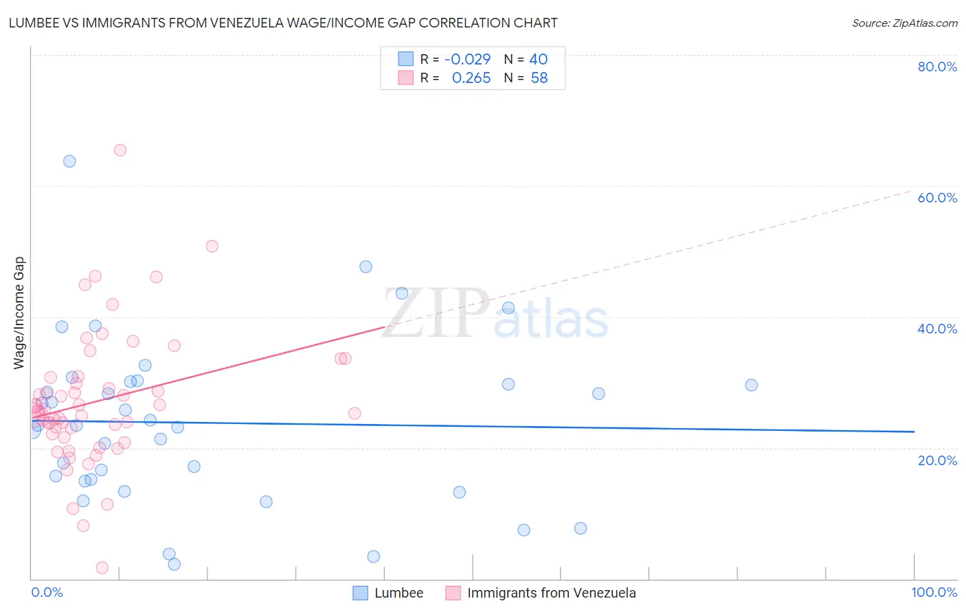 Lumbee vs Immigrants from Venezuela Wage/Income Gap
