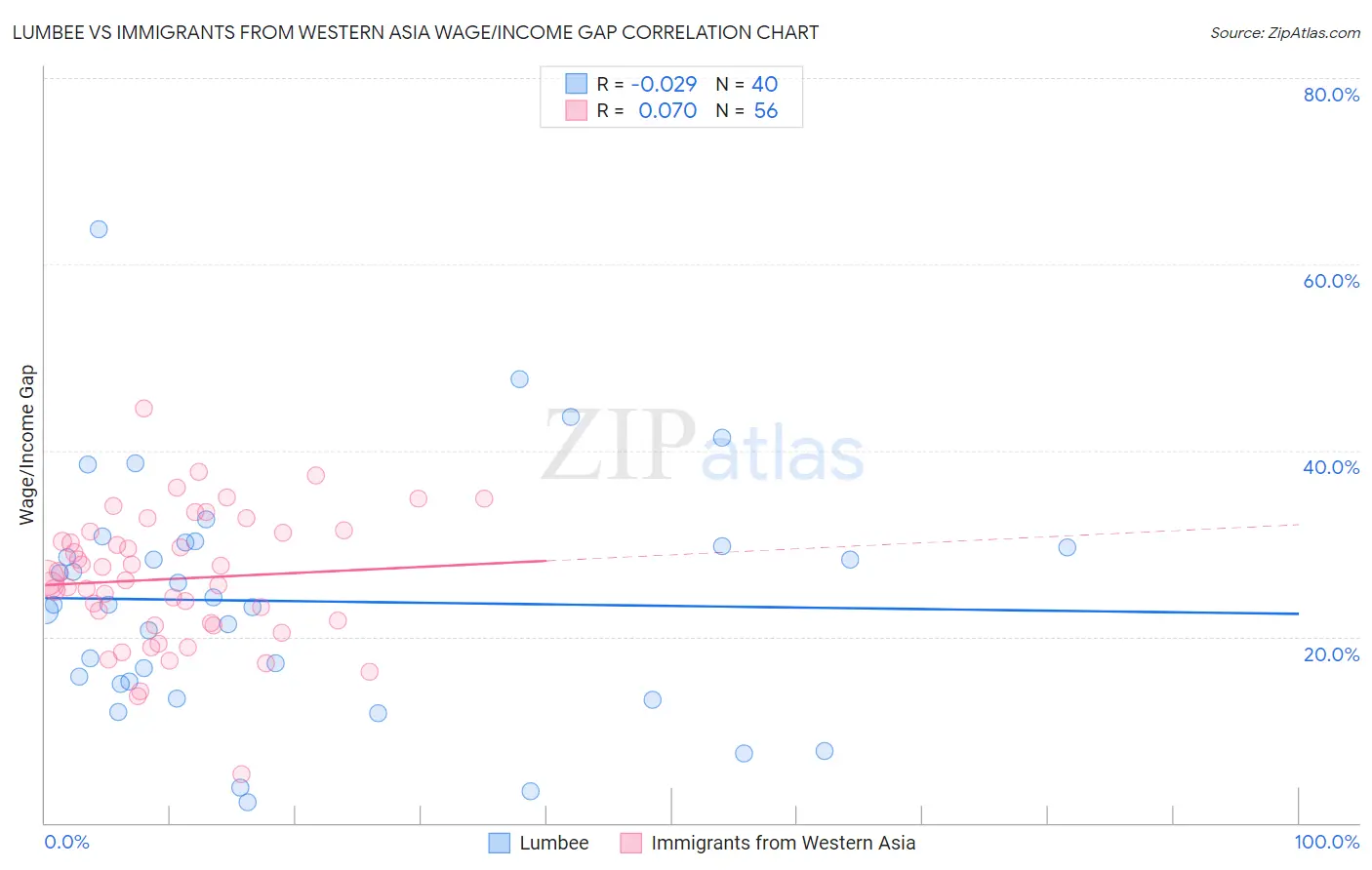 Lumbee vs Immigrants from Western Asia Wage/Income Gap